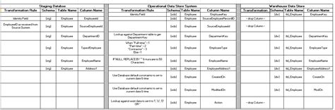 Image result for ETL Process Map