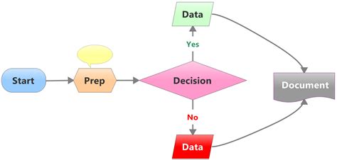 Image result for Flow Chart Diagramm And