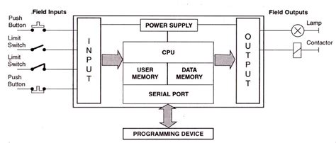 Image result for plc Connected to Relay