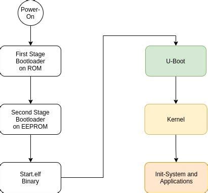Image result for Linux OS Boot Process Using Flow Chart