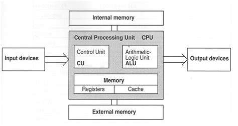 CPU Architecture Diagram に対する画像結果