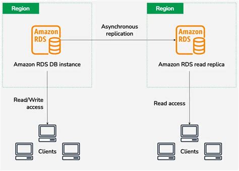 Image result for AWS RDS Concept