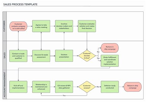 Image result for Flow Diagram for Sale