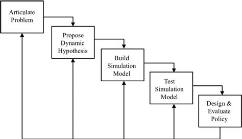 Systems Dynamics Model に対する画像結果