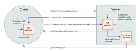 Image result for JWT Authentication Flow Diagram