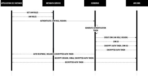 Toradh íomhá ar AWS Https Sequence Diagram