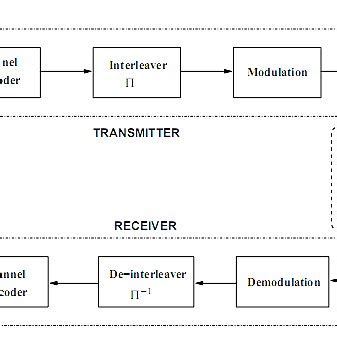 Image result for Mimo System Block Diagram