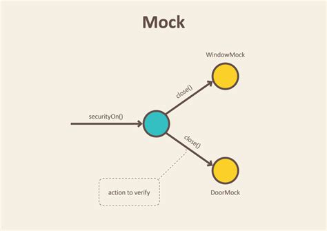 Image result for how to mock a method in test class by when