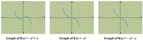 Toradh íomhá ar Linear Polynomial Function