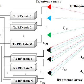 Afbeeldingsresultaten voor Mimo RF