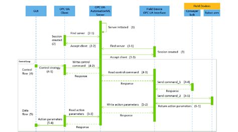 Image result for Execution View Diagram