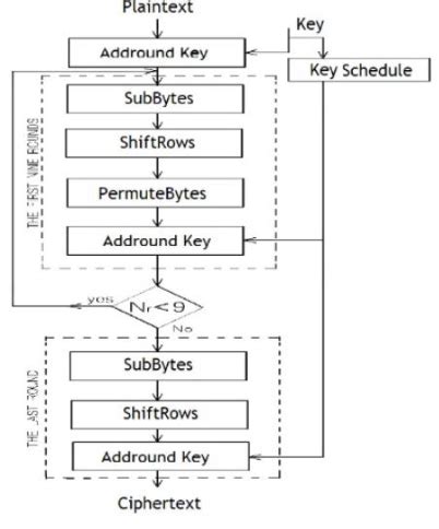 Afbeeldingsresultaten voor HD Image for AES Algorithm Diagram