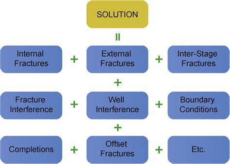 Image result for Solution Concept Model Diagram