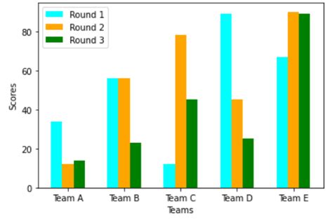 Image result for Pyplot Grouped Bar Chart