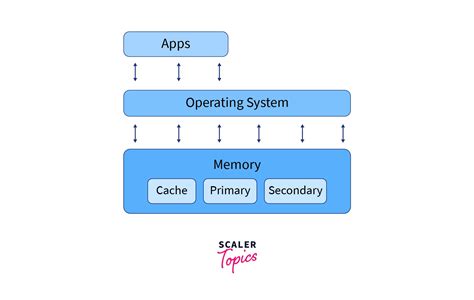 Image result for Major Functions of an Operating System