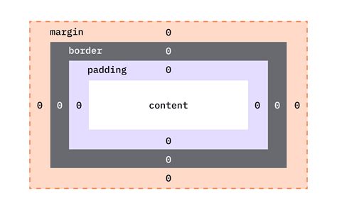 Image result for CSS Box Model with Example