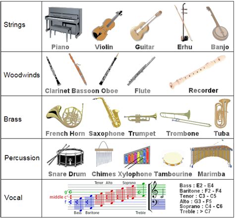 Image result for Types of Musical Instruments