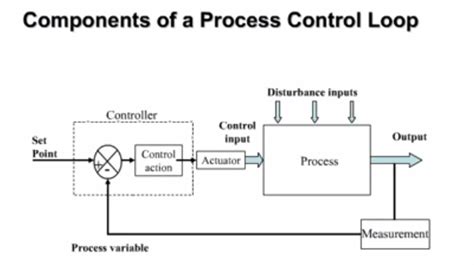 Image result for Diagram of Five Elements of the Control Process
