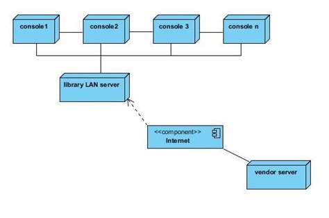 Image result for State Chart Diagram for Library Management