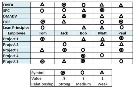 Afbeeldingsresultaten voor Matrix Diagram or Chart