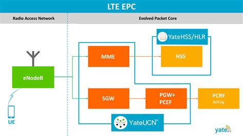 Image result for LTE Network Element Diagram