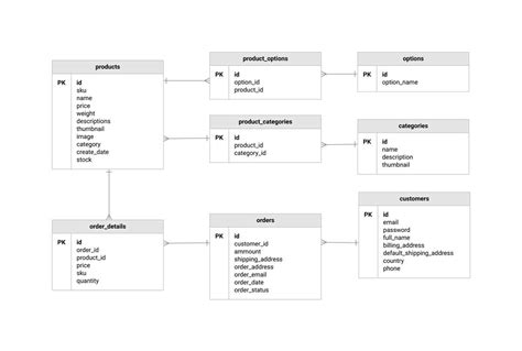 Image result for UML Database Diagram Online
