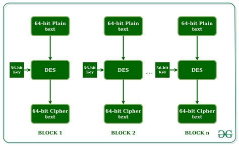 Image result for Des Algorithm