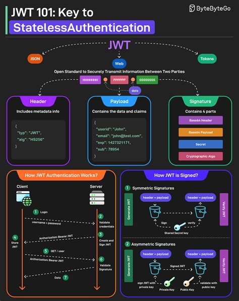 Image result for JWT Authentication Flow Diagram