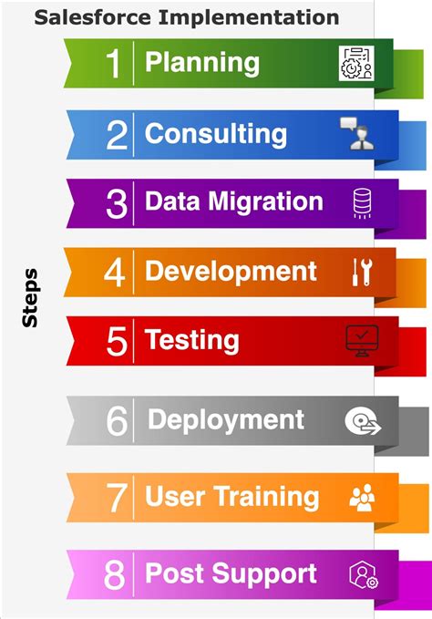 Image result for Salesforce Implementation Methodology