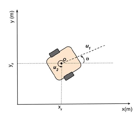 Image result for Velocity Model in Wheeled Mobile Robot Diagram