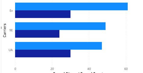 Image result for Power BI Dual Axis Bar and Line Chart