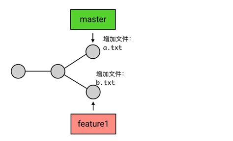 Toradh íomhá ar Git Merge Syntax