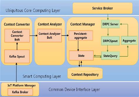 Image result for Cloud and Data Processing in Iot