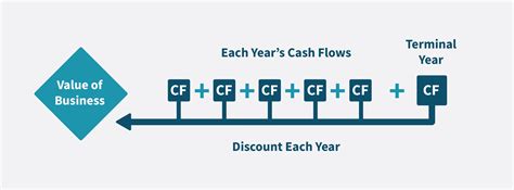 How to Discount Cash Flows に対する画像結果