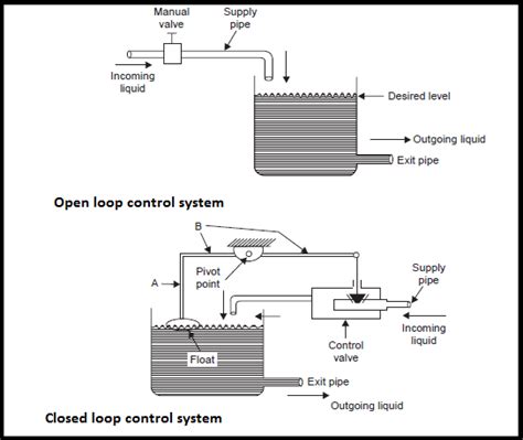 Toradh íomhá ar Automatic Control Systems Examples