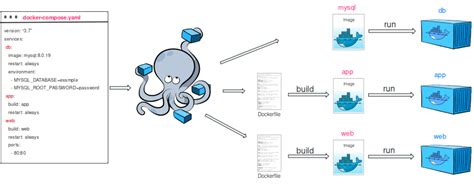 Docker Compose Diagram に対する画像結果