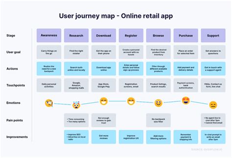 Afbeeldingsresultaten voor Journey Map and Flow