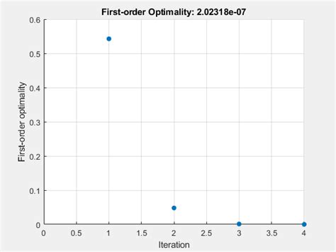 Fsolve MATLAB に対する画像結果