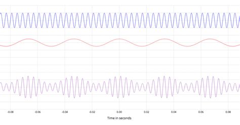 Toradh íomhá ar Cosine Wave Amplitude Modulation
