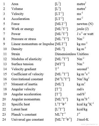 Dimensional Formula of Physical Quantities に対する画像結果