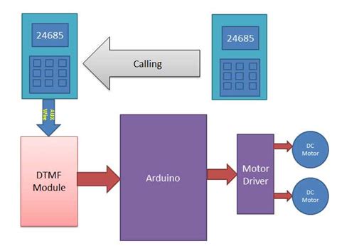 Image result for Block Diagram Maker for Arduino