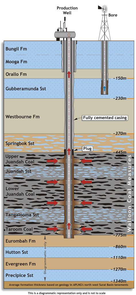 Image result for Coal Seam Gas Field