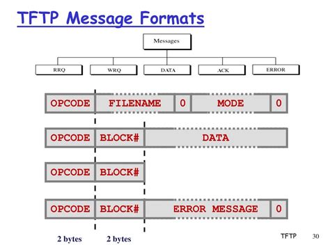 Image result for TFTP Examples