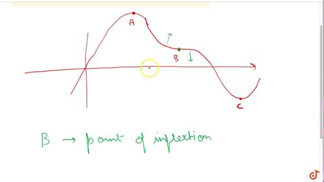 Toradh íomhá ar Point of Inflexion Sin Graph