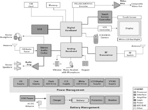 Draw a Block Diagram of a Cell Phone కోసం చిత్ర ఫలితం