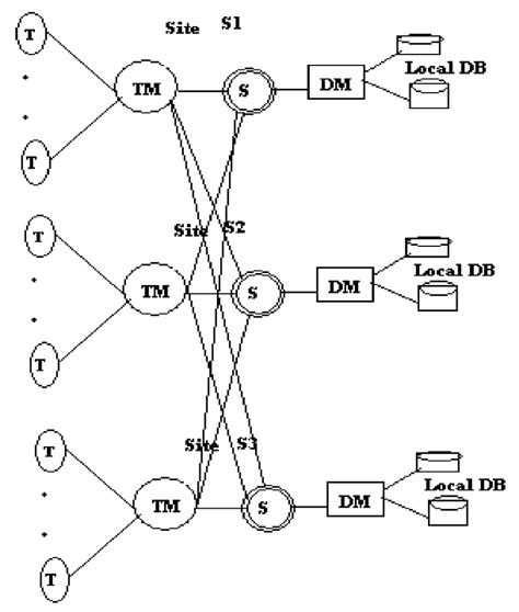 Old Distributed System Model に対する画像結果