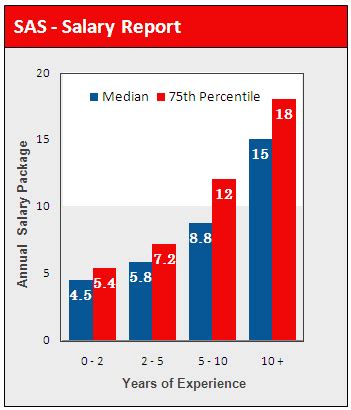 Image result for SAS Programmer Salary in India