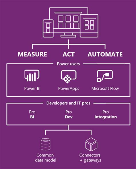 Image result for Power Apps Development Diagram