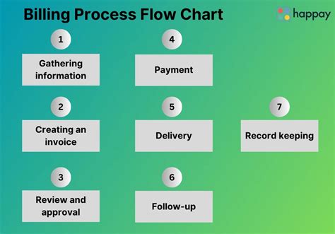 Image result for Billing Process