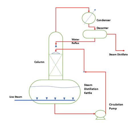 Image result for Steam Distillation Process
